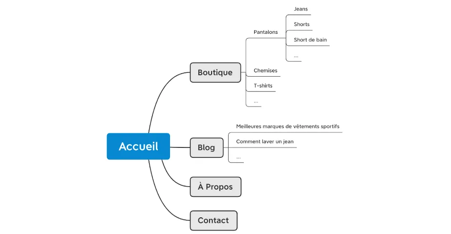 Arborescence e-commerce