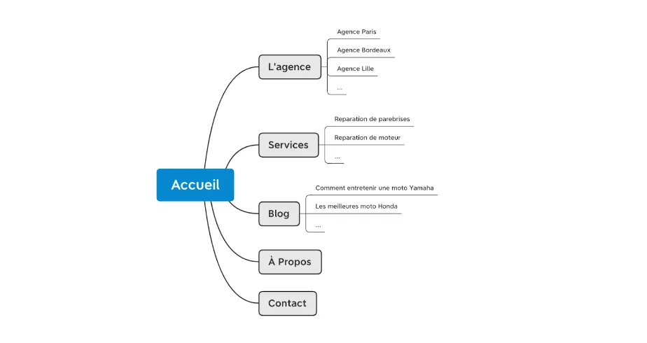 Arborescence site web
