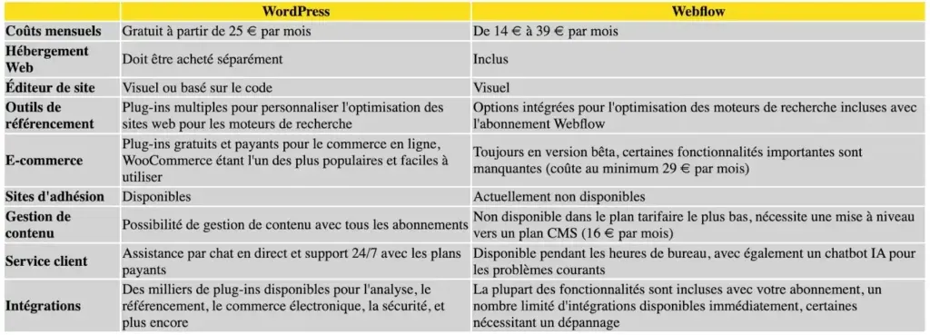 Tableau Comparatif WordPress vs Webflow