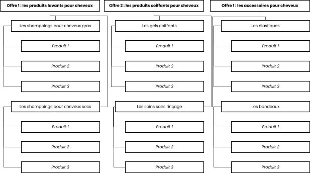Hierarchie Offres