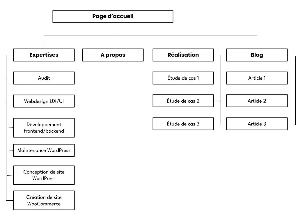 Tuto Arborescence site web