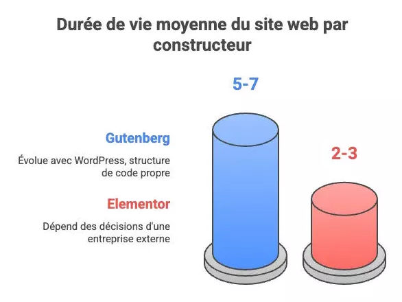Durée de vie Gutenberg VS Elementor